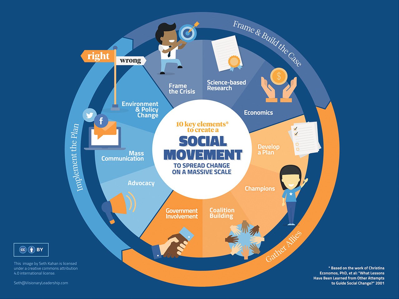 10 Key Elements to Create a Social Movement