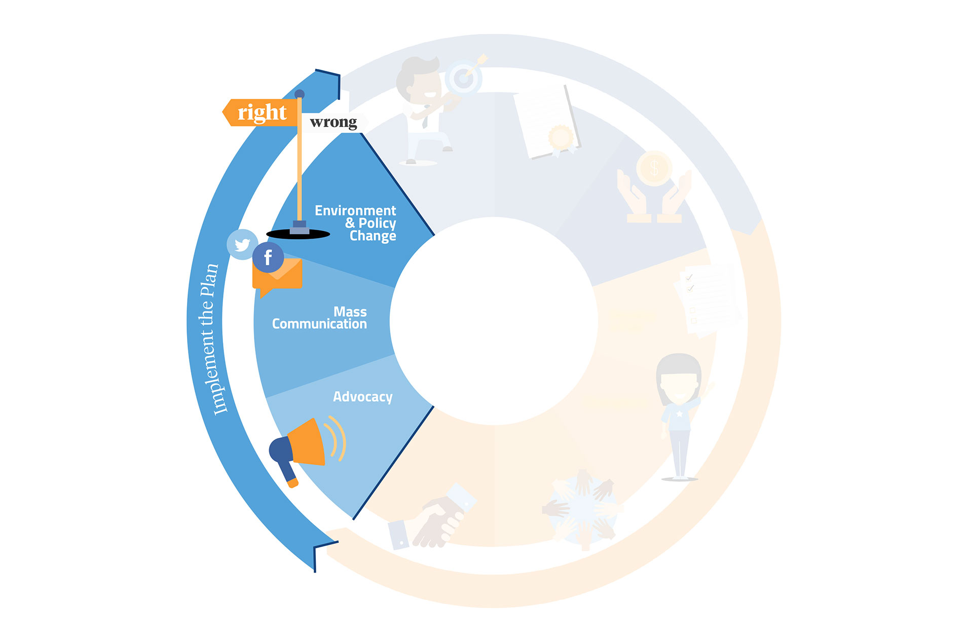 Creating A Social Movement Implement The Plan Creating a social movement implement the plan
